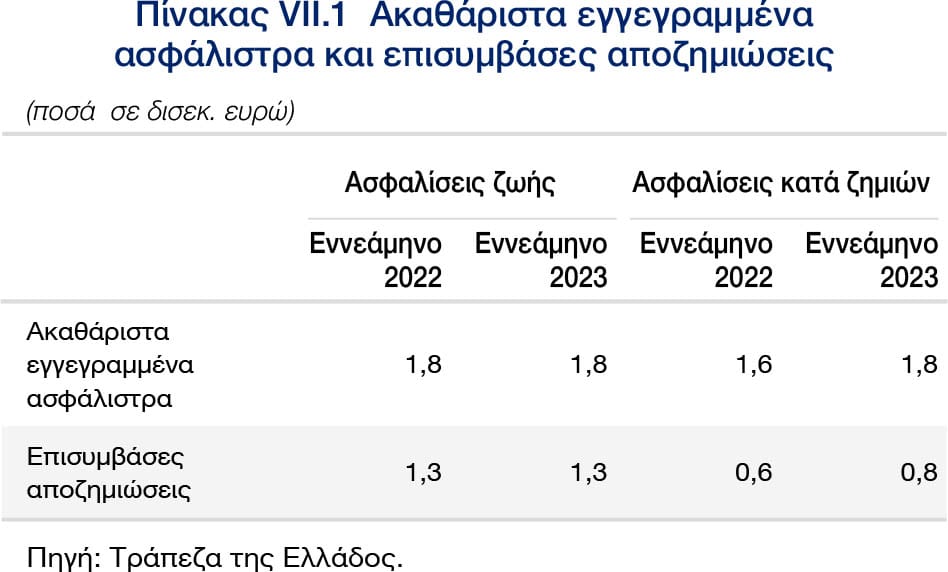 ΤτΕ: Επισκόπηση της αγοράς Ιδιωτικής Ασφάλισης