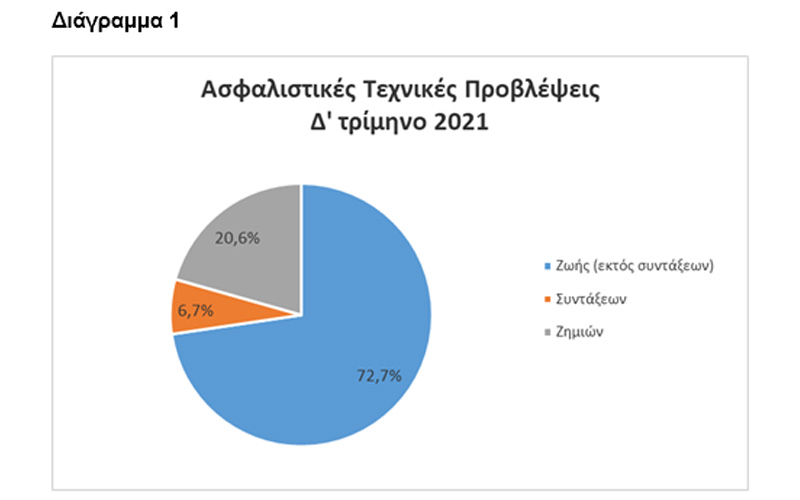 ΤτΕ: Μικρή αύξηση του ενεργητικού των ασφαλιστικών επιχειρήσεων το δ' τρίμηνο 2021