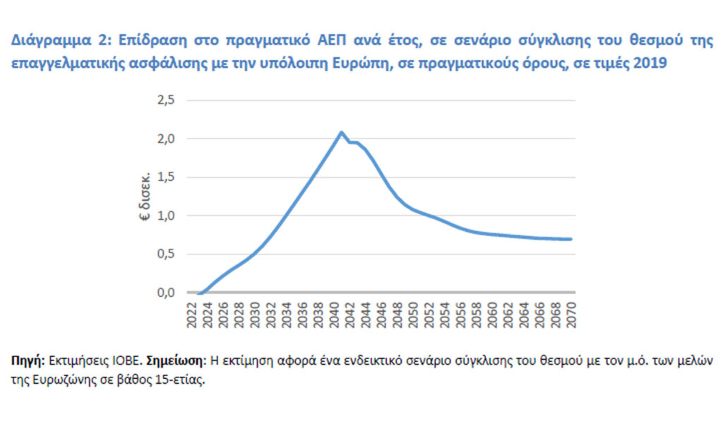 Επαγγελματική ασφάλιση στην Ελλάδα: Προκλήσεις και προοπτικές