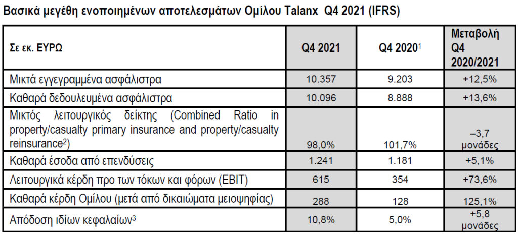 Όμιλος Talanx: Για πρώτη φορά τα καθαρά έσοδα ξεπέρασαν το €1 δισ.