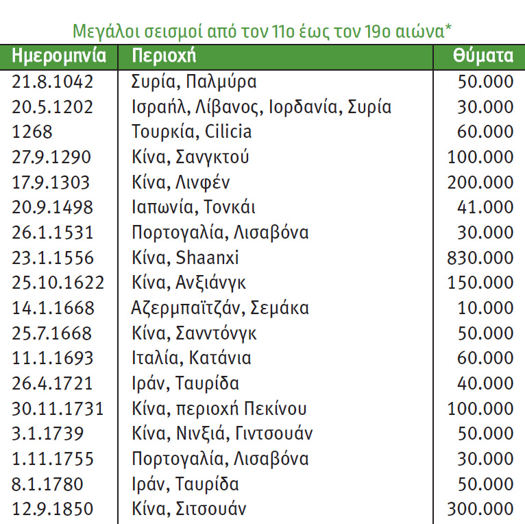 Οι μεγαλύτεροι σεισμοί του 20ού αιώνα στην Ελλάδα και τον κόσμο