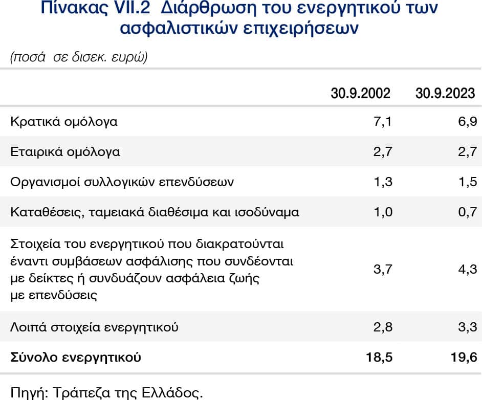 ΤτΕ: Επισκόπηση της αγοράς Ιδιωτικής Ασφάλισης