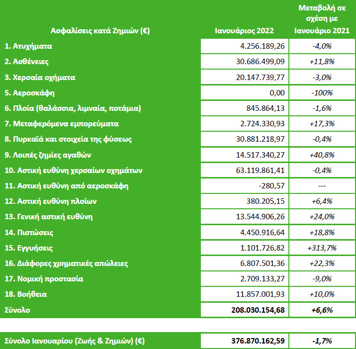 ΕΑΕΕ: -1,7% η παραγωγή ασφαλίστρων Ιανουαρίου 2022