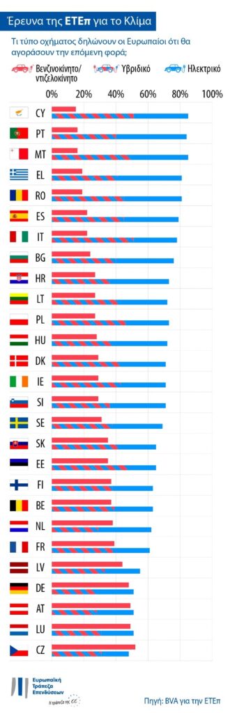 Έρευνα ΕΤΕπ: Τι απαντούν οι Έλληνες για την κλιματική αλλαγή;