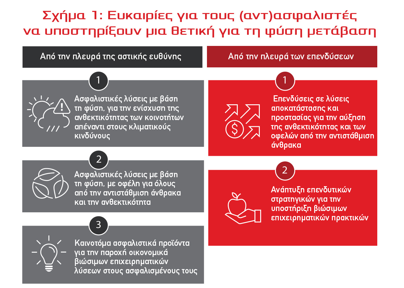 Geneva Association: Οι ασφαλιστές καινοτομούν για να αντιμετωπίσουν τους φυσικούς κινδύνους