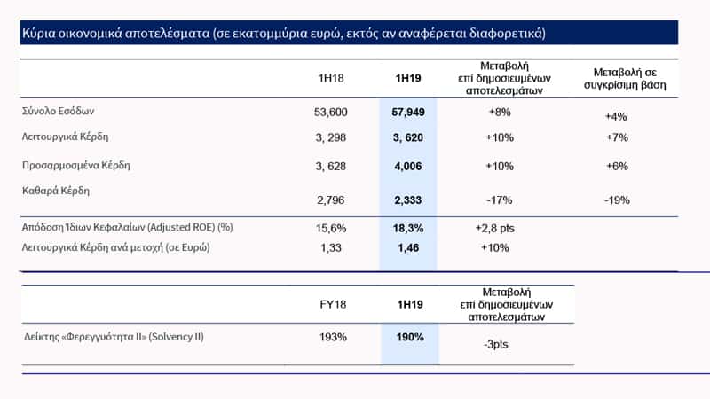 Οικονομικά αποτελέσματα Ομίλου ΑΧΑ, 1ο Εξάμηνο 2019