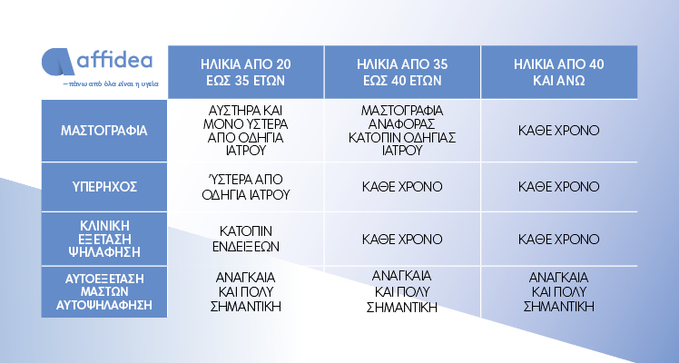 Affidea: Η μαστογραφία είναι πολύτιμος σύμμαχος στον αγώνα της πρώιμης διάγνωσης του καρκίνου