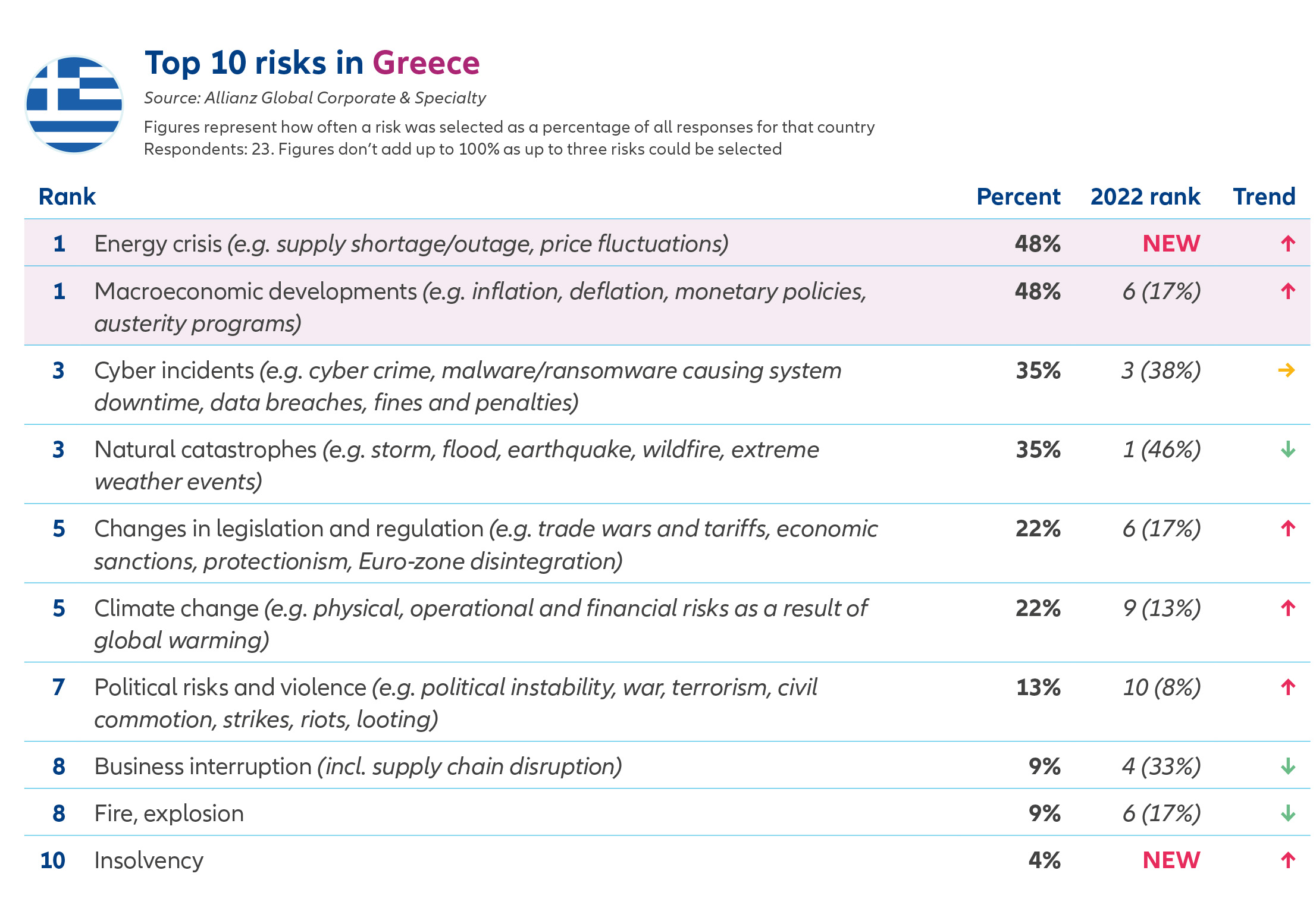 Βαρόμετρο Allianz: Kυβερνοκίνδυνοι και διακοπή εργασιών οι κορυφαίοι κίνδυνοι για τις επιχειρήσεις το 2023