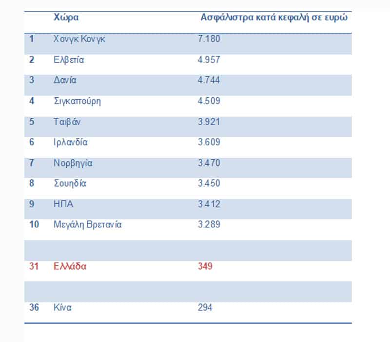 Allianz Research: Αργή ανάκαμψη για την ελληνική ασφαλιστική αγορά