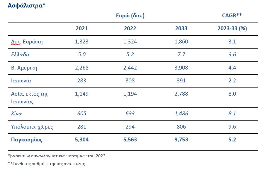 '+4,9% η παγκόσμια παραγωγή ασφαλίστρων το 2022, σύμφωνα με την Allianz