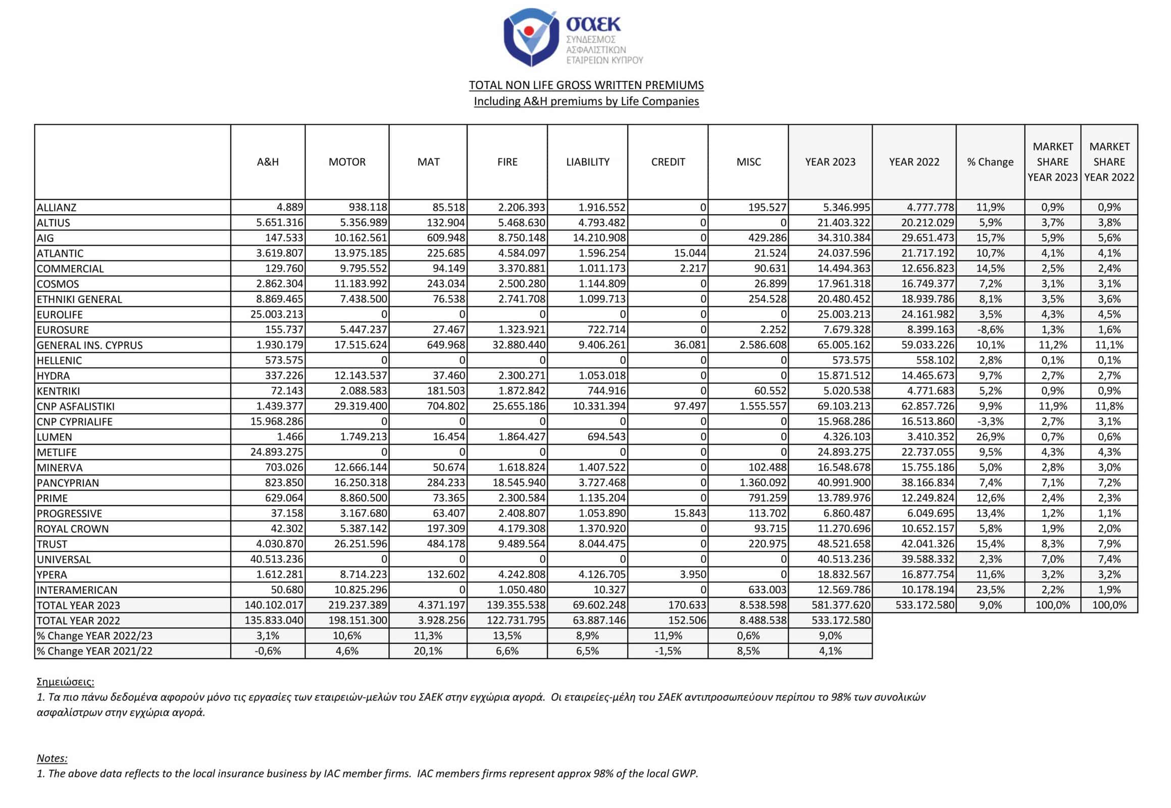 Κύπρος: Ξεπέρασε τα €1,3 δισ. η παραγωγή ασφαλίστρων το 2023