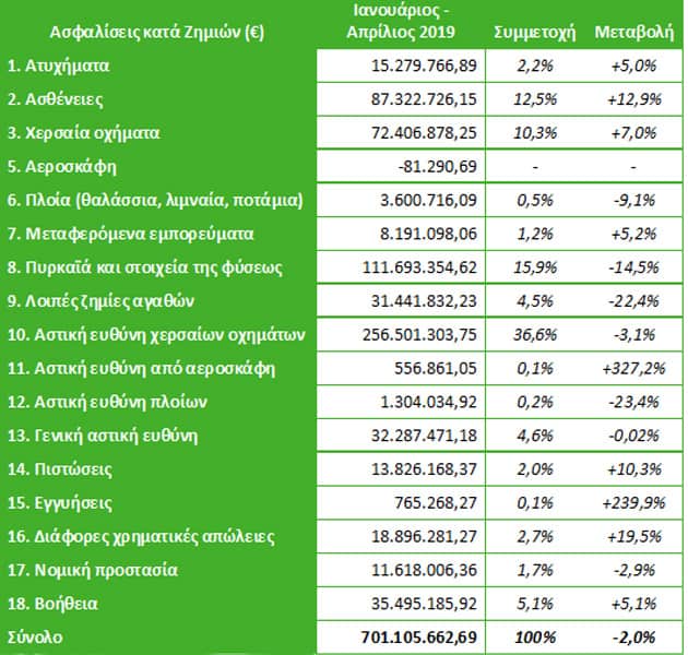 Αύξηση 7,4% στις Ασφαλίσεις Ζωής το 1ο τετράμηνο 2019
