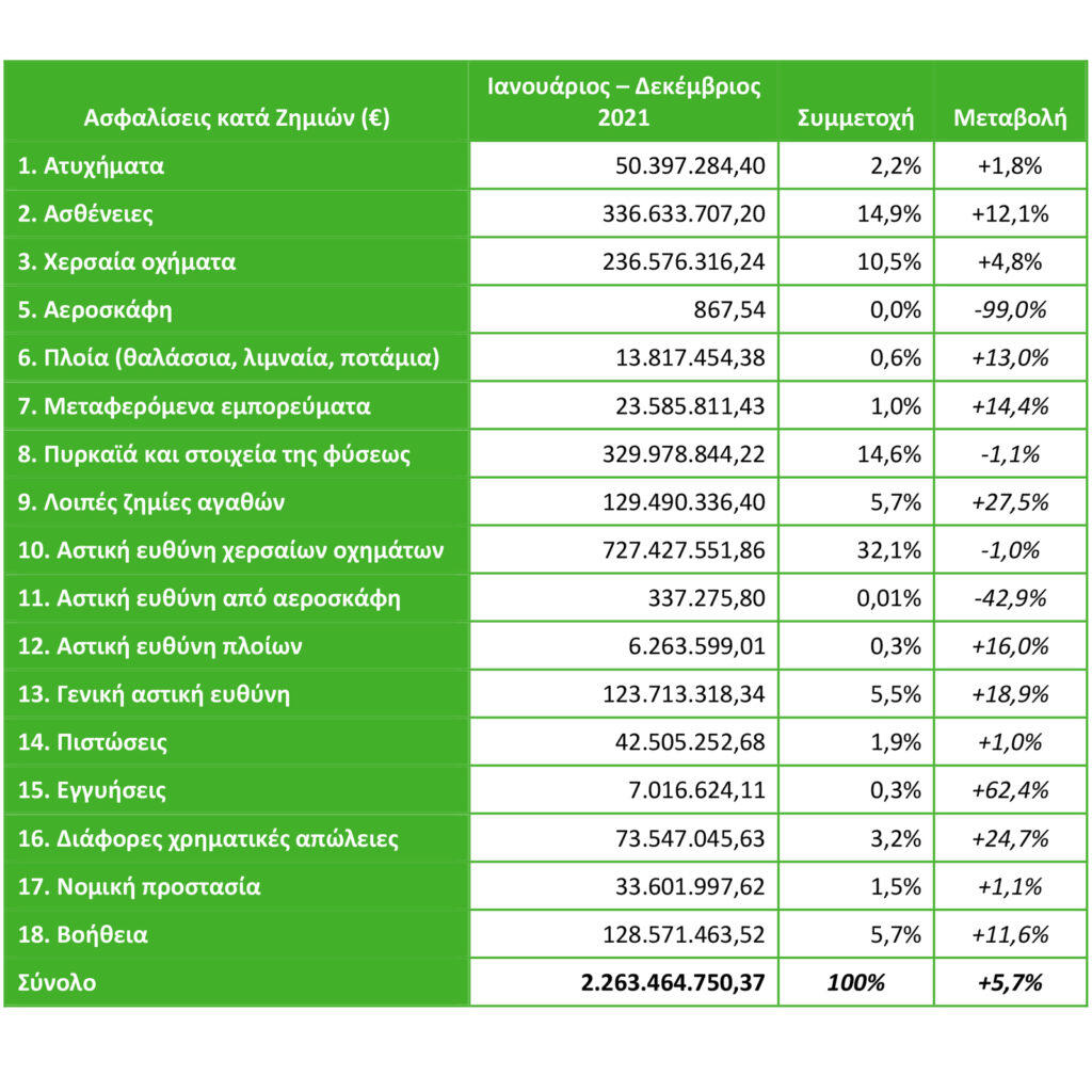 Στα €4,26 δις η παραγωγή ασφαλίστρων το 2021