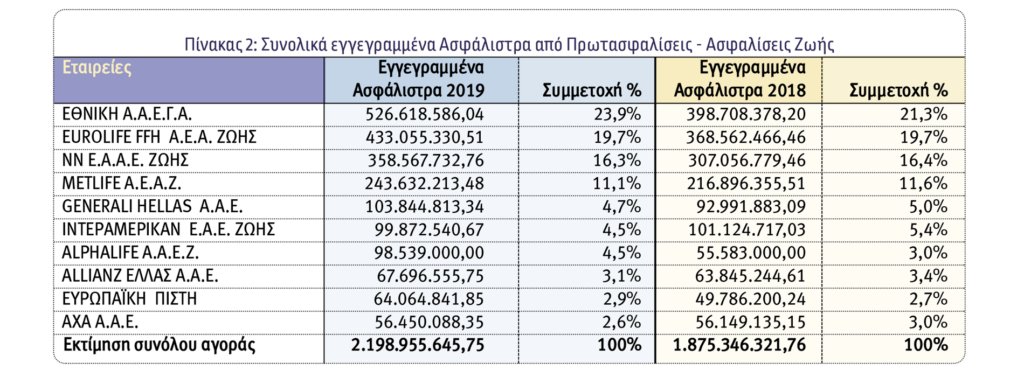 Οι 10 κορυφαίες ασφαλιστικές εταιρείες Ζωής το 2019