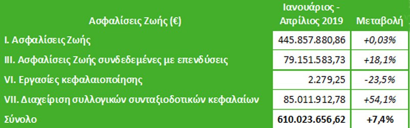 Αύξηση 7,4% στις Ασφαλίσεις Ζωής το 1ο τετράμηνο 2019