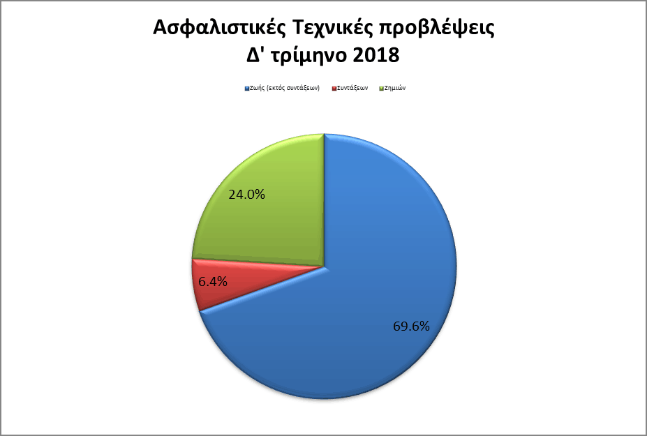 Αύξησαν τις καταθέσεις τους οι ασφαλιστικές το 4ο τρίμηνο του 2018