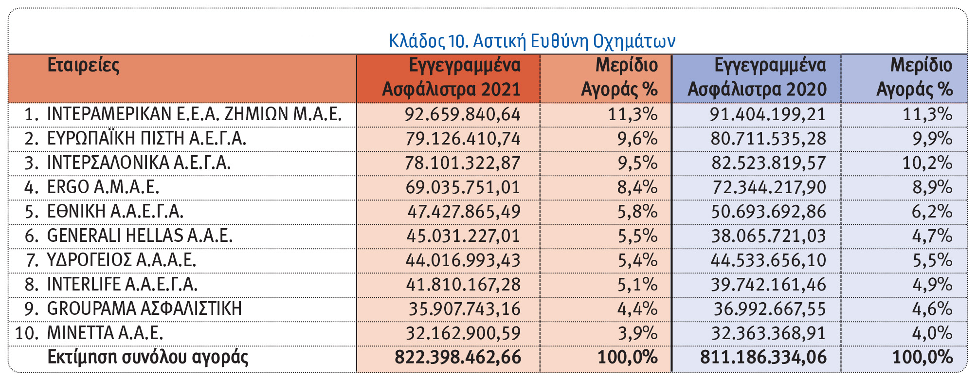 Οι 10 κορυφαίες εταιρείες στις ασφαλίσεις Αυτοκινήτων το 2021