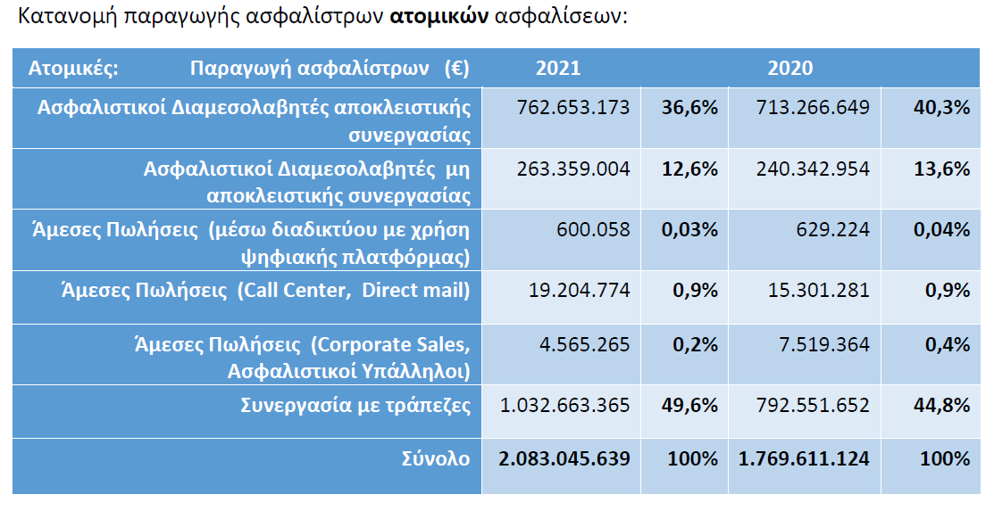Ασφαλίσεις Ζωής: Πρωταγωνιστούν bancassurance και ελεύθερο δίκτυο