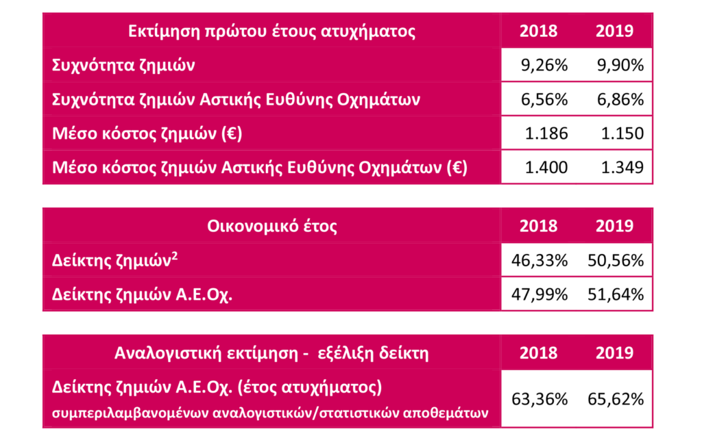 Αύξηση της συχνότητας ζημιών στον κλάδο αυτοκινήτου το 2019