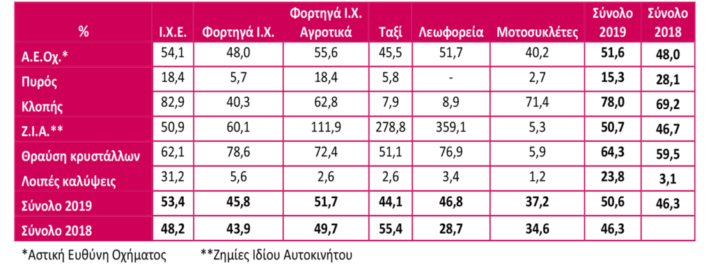 Αύξηση της συχνότητας ζημιών στον κλάδο αυτοκινήτου το 2019