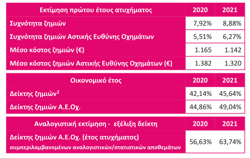 Αύξηση του loss ratio στις Ασφαλίσεις Αυτοκινήτου το 2021