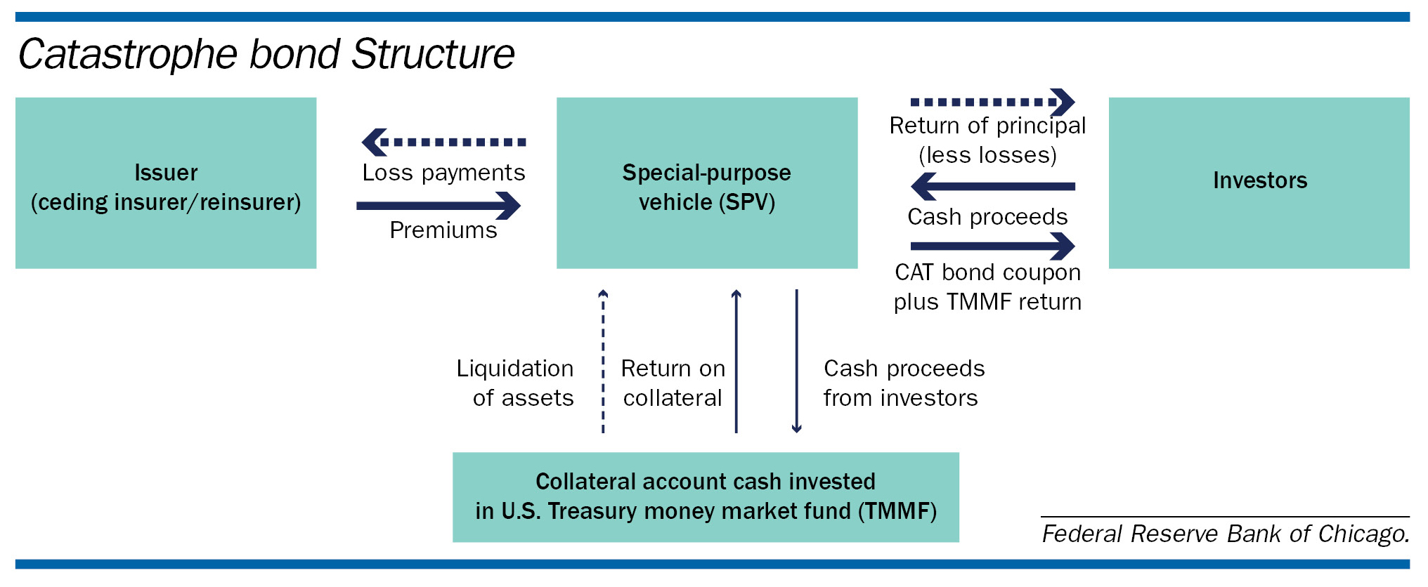 Cyber Cat Bonds: Μια νεοσύστατη αγορά στον κόσμο των ILS