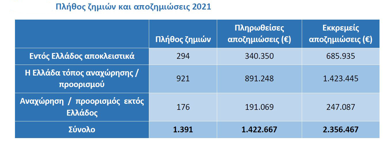 Πράκτορες και μεσίτες κυριαρχούν στην ασφάλιση μεταφερόμενων εμπορευμάτων