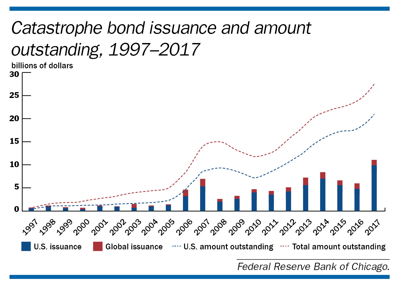 Cyber Cat Bonds: Μια νεοσύστατη αγορά στον κόσμο των ILS