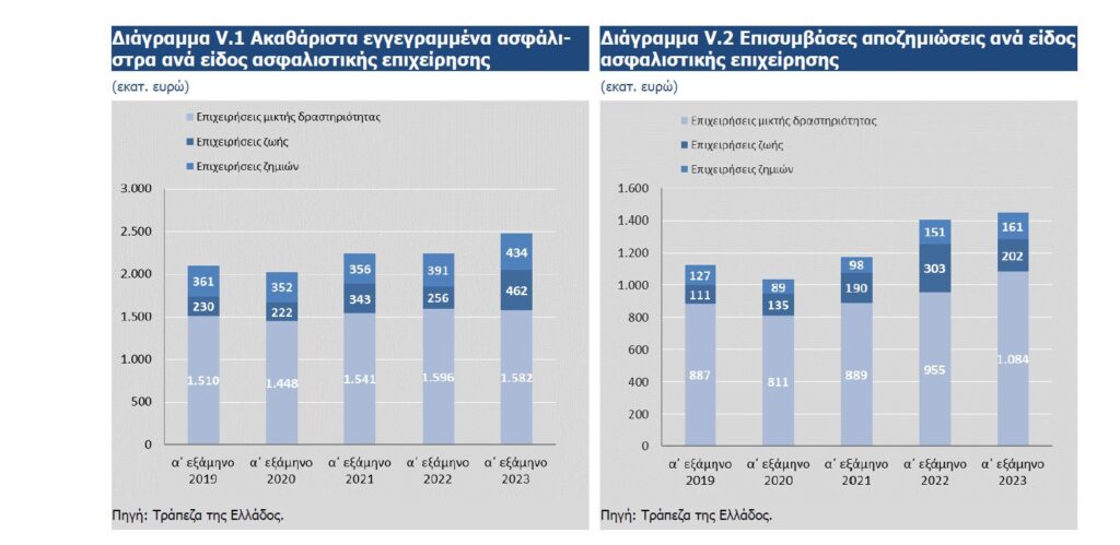 ΤτΕ: Το 18% της παραγωγής ασφαλίστρων προέρχεται από τις ΕΠΥ