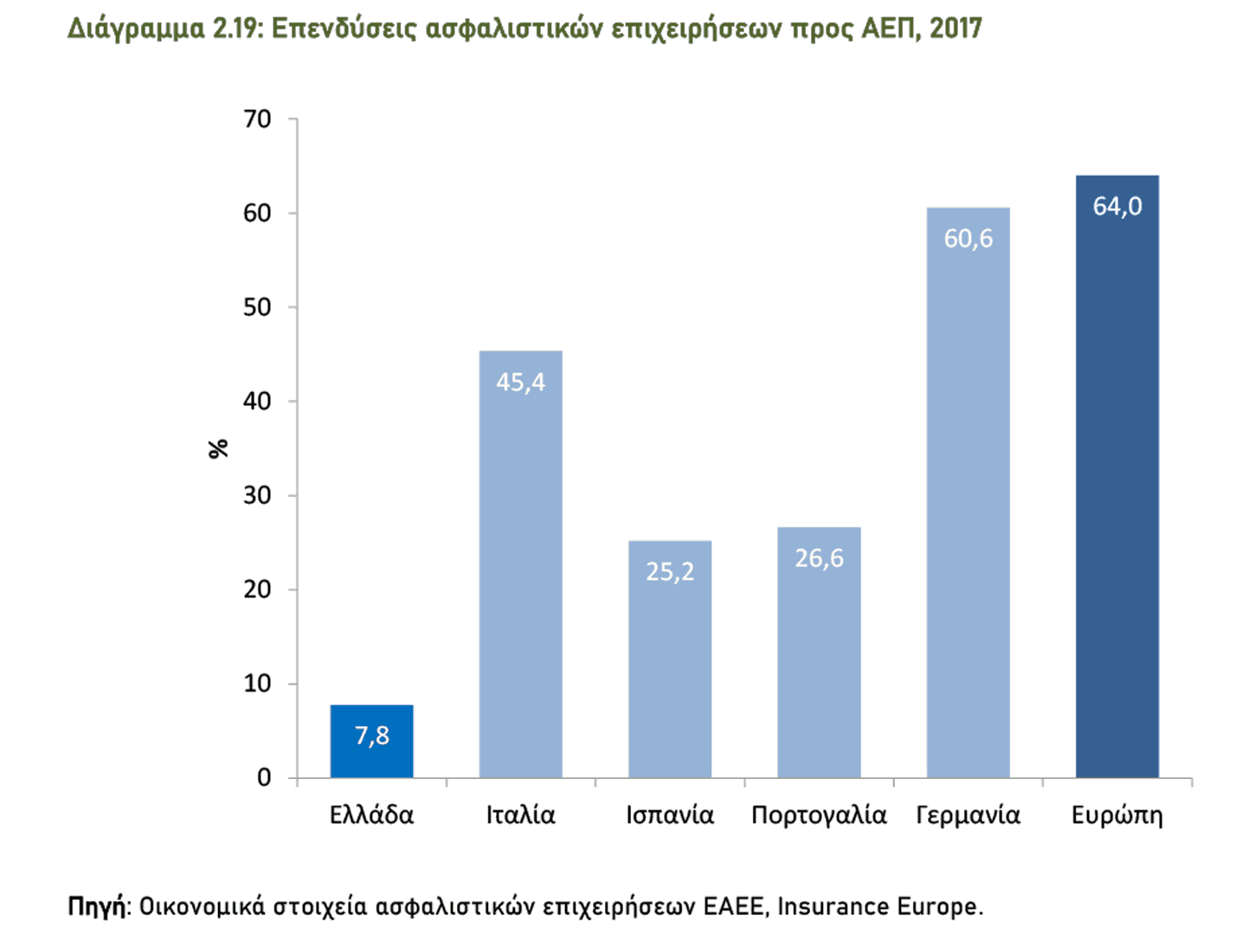 To αποτύπωμα της Ιδιωτικής Ασφάλισης στην Ελλάδα (Συνοπτική παρουσίαση της μελέτης του ΙΟΒΕ)