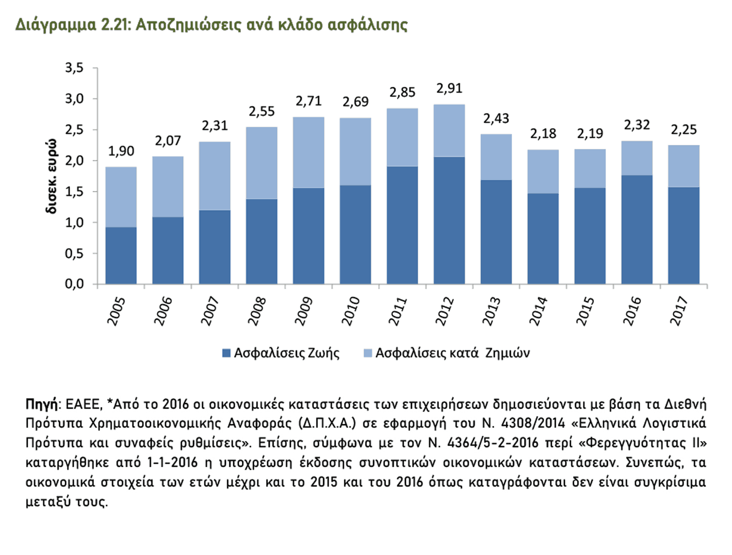 To αποτύπωμα της Ιδιωτικής Ασφάλισης στην Ελλάδα (Συνοπτική παρουσίαση της μελέτης του ΙΟΒΕ)