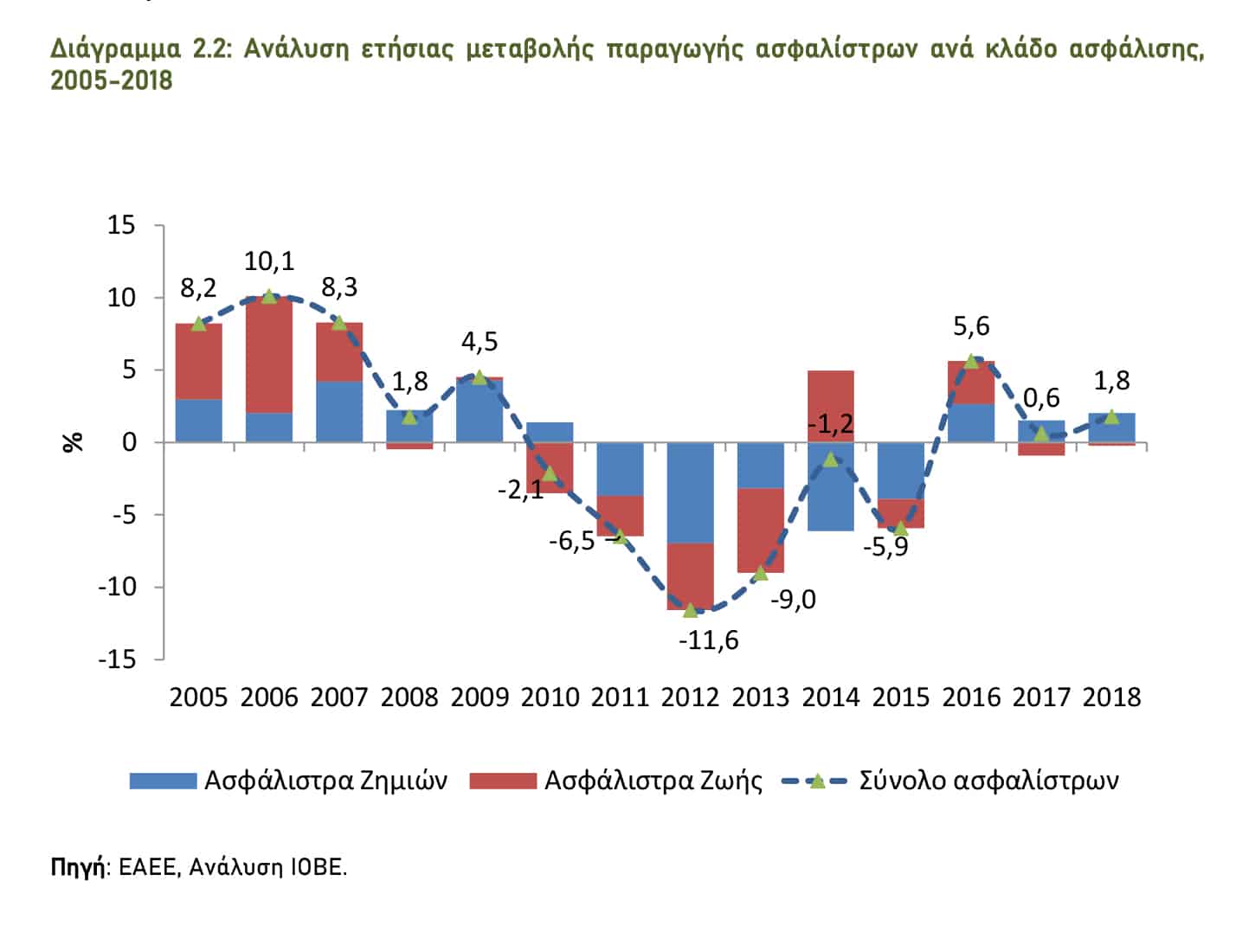 To αποτύπωμα της Ιδιωτικής Ασφάλισης στην Ελλάδα (Συνοπτική παρουσίαση της μελέτης του ΙΟΒΕ)