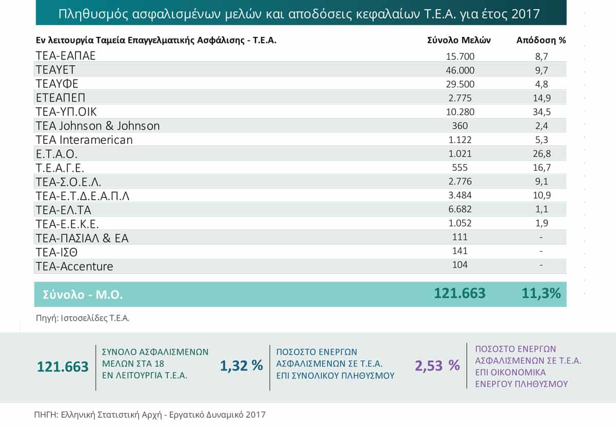 Επαγγελματική Ασφάλιση: Μια ακόμη βιώσιμη λύση για το Συνταξιοδοτικό