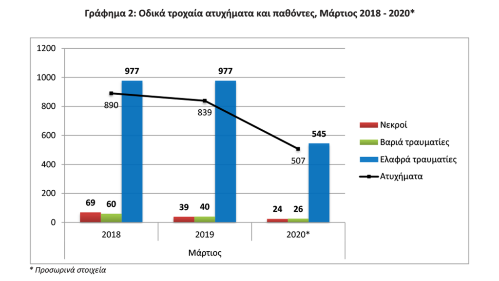 Μείωση 39,6% στα Οδικά Τροχαία Ατυχήματα τον Μάρτιο