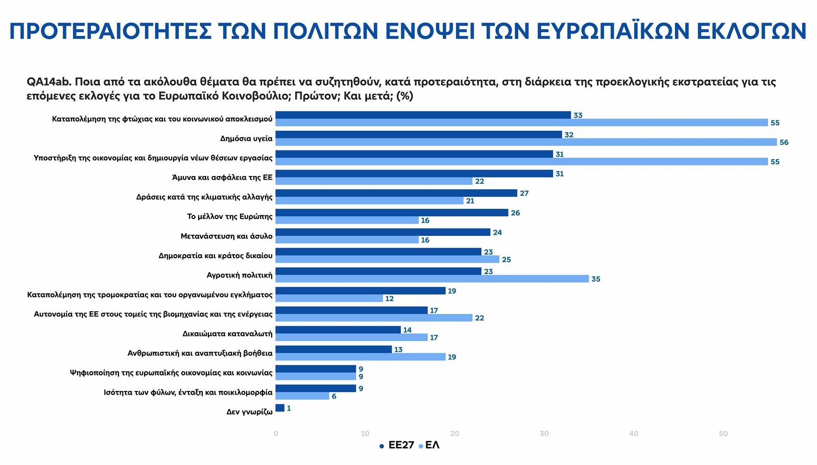 Ευρωεκλογές: Τι θέλουν οι πολίτες - Τι αποκαλύπτει το ευρωβαρόμετρο