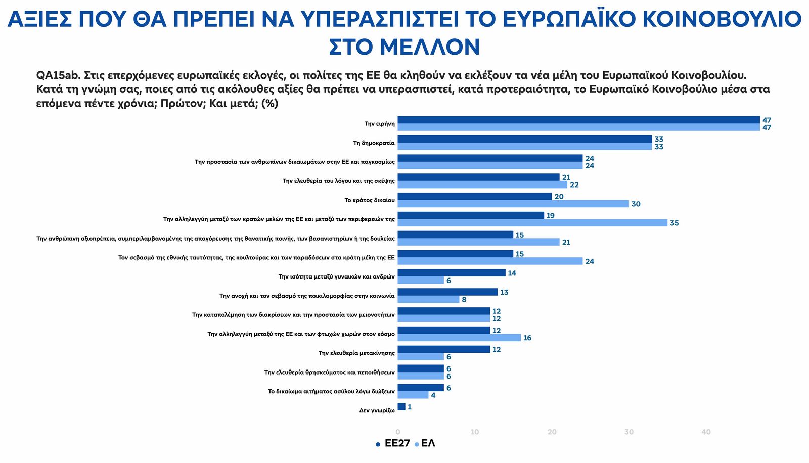 Ευρωεκλογές: Τι θέλουν οι πολίτες - Τι αποκαλύπτει το ευρωβαρόμετρο