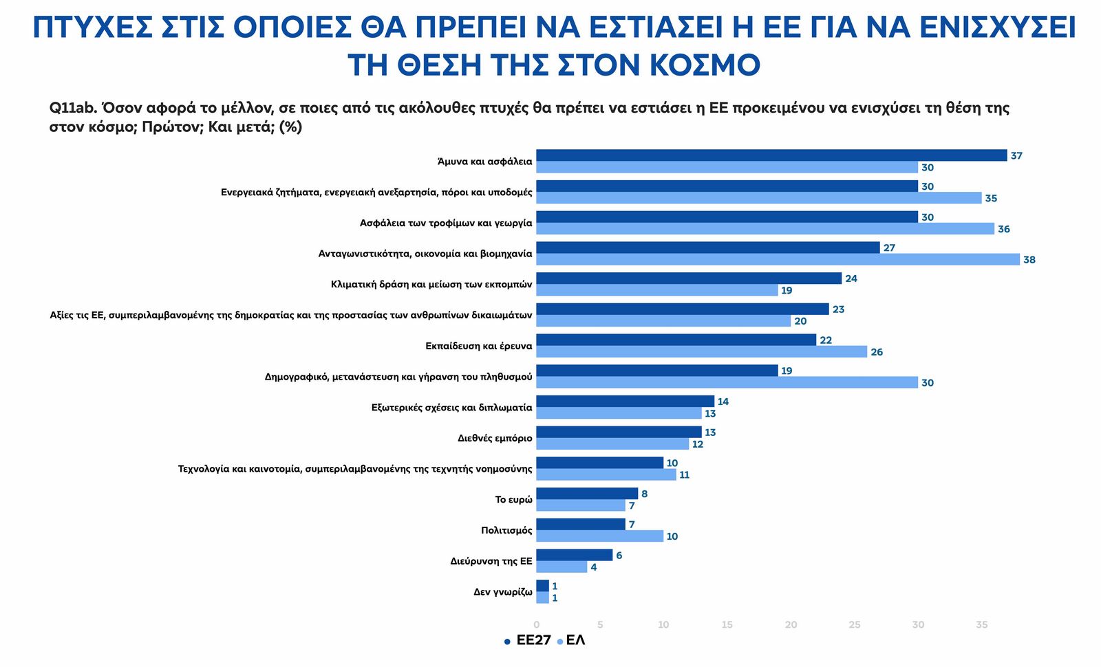 Ευρωεκλογές: Τι θέλουν οι πολίτες - Τι αποκαλύπτει το ευρωβαρόμετρο