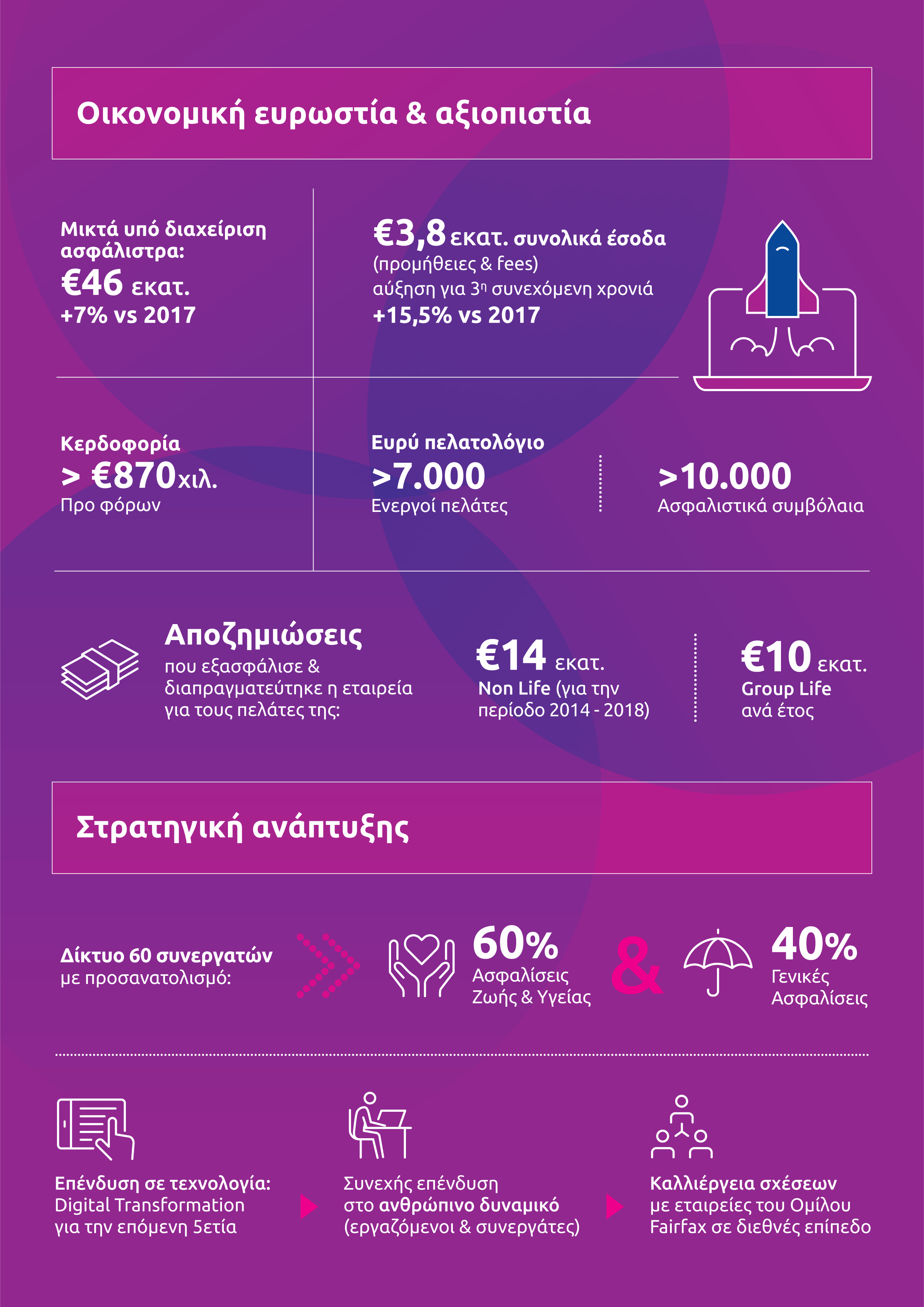 ERB Ασφαλιστικές Υπηρεσίες ΑΕΜΑ: Σε τροχιά ανάπτυξης και το 2018