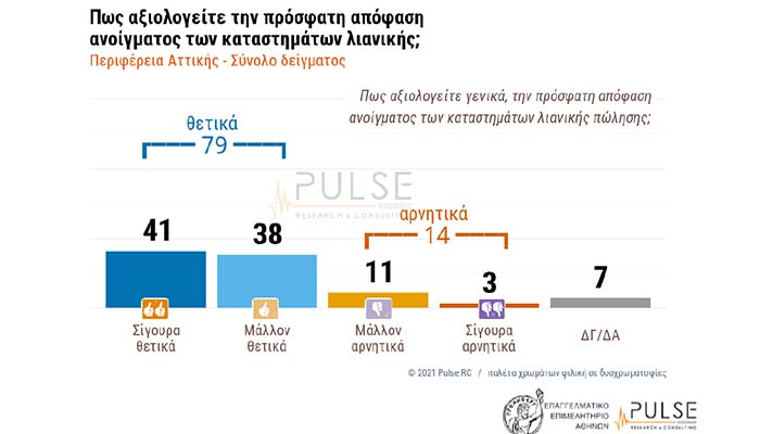 Έρευνα του ΕΕΑ για το άνοιγμα της αγοράς & τις συνέπειες της ύφεσης για επιχειρήσεις και επαγγελματίες