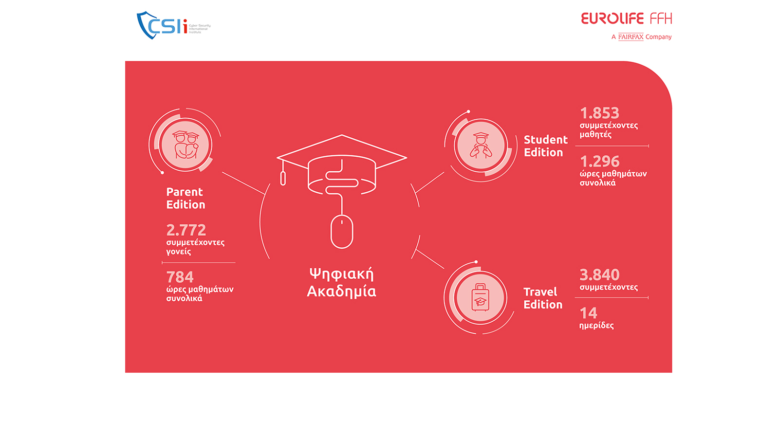 Η Eurolife FFH στηρίζει τις Digital Academies και το 2023