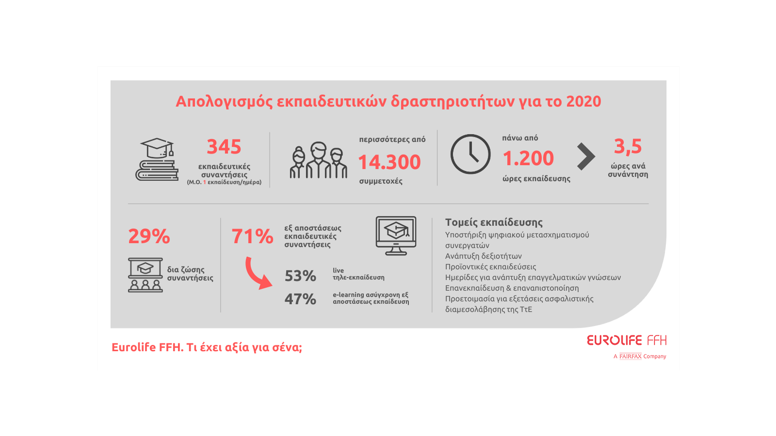 Ο απολογισμός των εκπαιδευτικών δράσεων της Eurolife FFH για το 2020