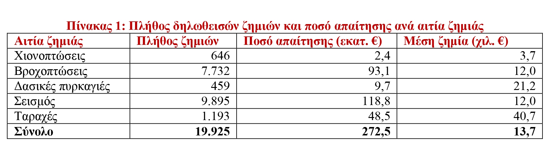 Η αναγκαιότητα της ασφάλισης έναντι κινδύνων από φυσικές καταστροφές