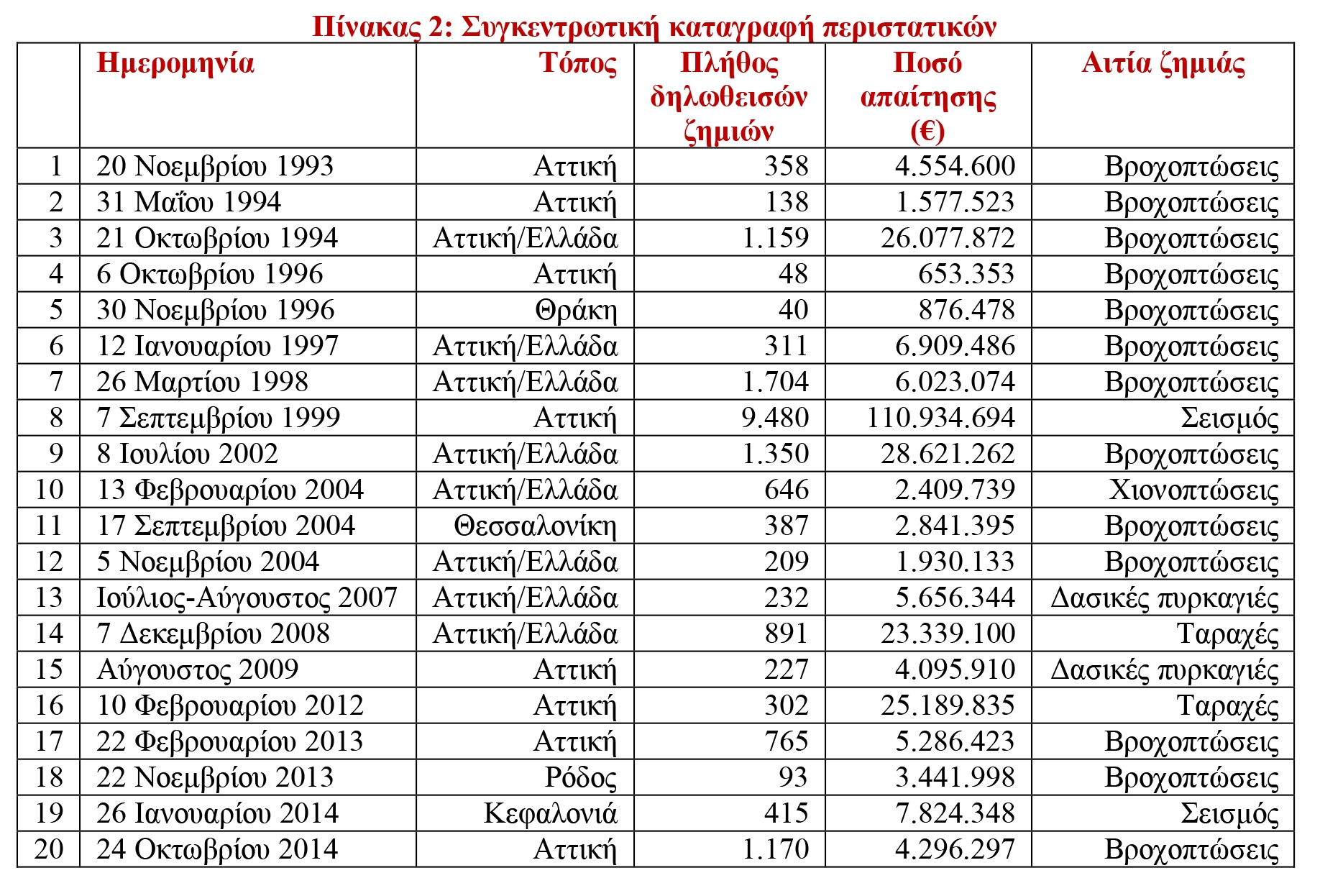 Η αναγκαιότητα της ασφάλισης έναντι κινδύνων από φυσικές καταστροφές