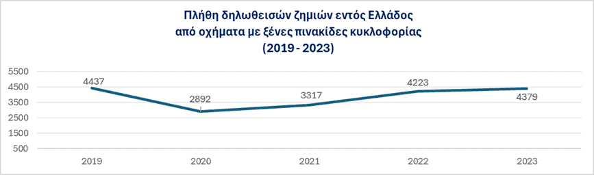 Η εξέλιξη των ατυχημάτων του Γραφείου Διεθνούς Ασφάλισης Αυτοκινήτου για το 2023