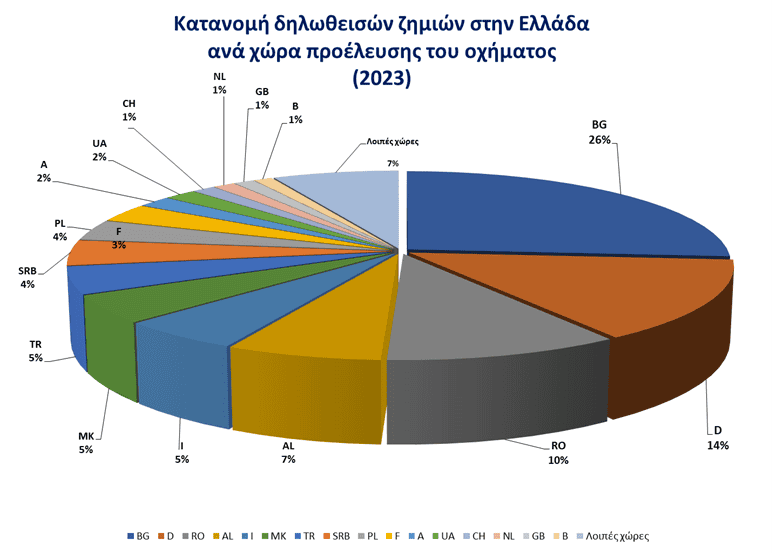 Η εξέλιξη των ατυχημάτων του Γραφείου Διεθνούς Ασφάλισης Αυτοκινήτου για το 2023