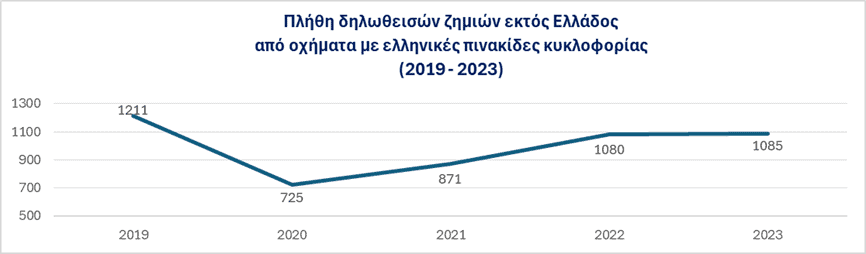 Η εξέλιξη των ατυχημάτων του Γραφείου Διεθνούς Ασφάλισης Αυτοκινήτου για το 2023
