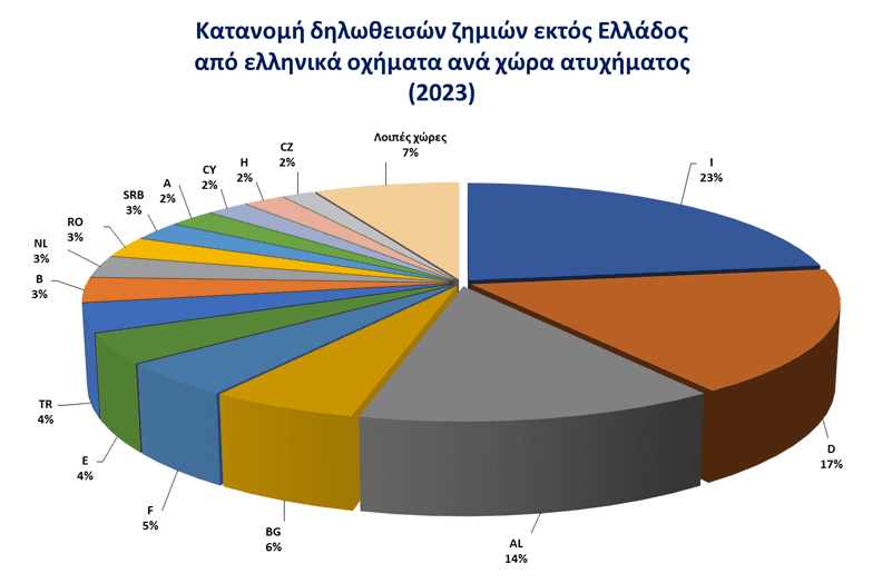 Η εξέλιξη των ατυχημάτων του Γραφείου Διεθνούς Ασφάλισης Αυτοκινήτου για το 2023