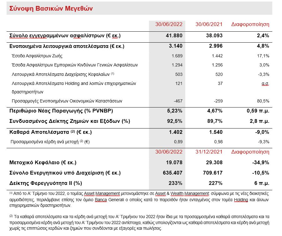 Generali Group: Aύξηση στα λειτουργικά έσοδα στο α' εξάμηνο του 2022