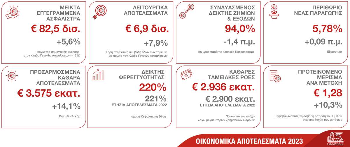 Αποτελέσματα ρεκόρ €6,9 δισ. πέτυχε ο Όμιλος Generali το 2023