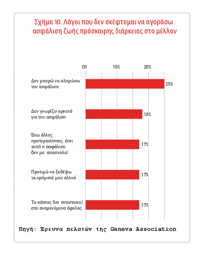 Geneva Association: Αντιμετωπίζοντας τα εμπόδια στη ζήτηση για ασφάλιση Ζωής (α΄μέρος)